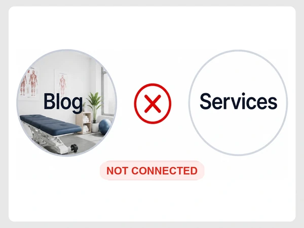 Northside Physio site map leaves Blog and Services unconnected, with a red X between them.