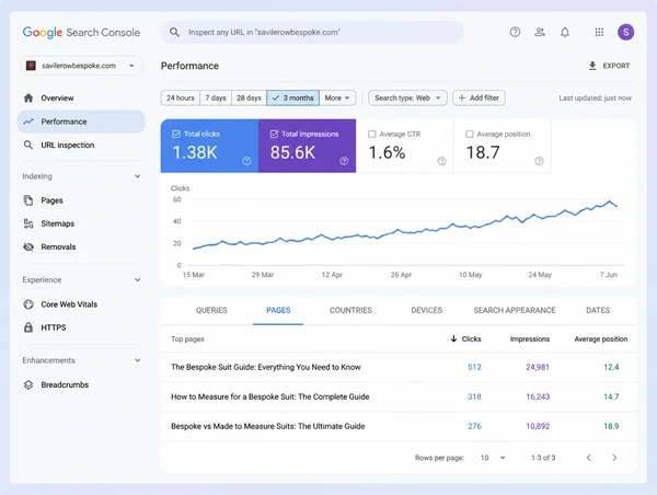 A Search Console screen showing three bespoke tailor guides still earning clicks