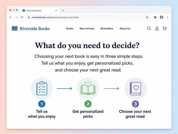 An explainer page on a bookshop website with a short answer and a three step diagram