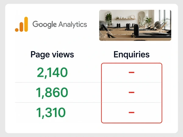 Core Haven Pilates' Google Analytics report shows thousands of page views but red dashes for inquiries.