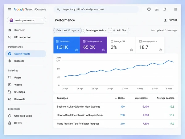 A Search Console screen showing three music school guides still earning clicks
