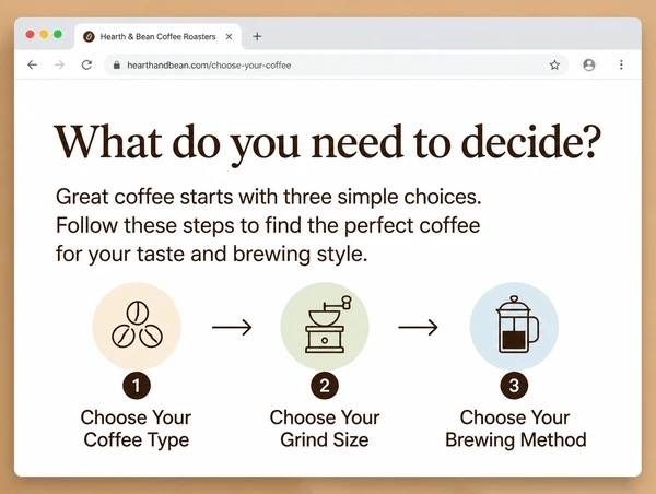 An explainer page on a coffee roastery website with a short answer and a three step diagram