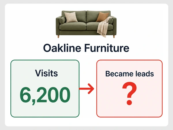 Oakline Furniture's funnel shows 6,200 visits flowing to an unknown number of leads.