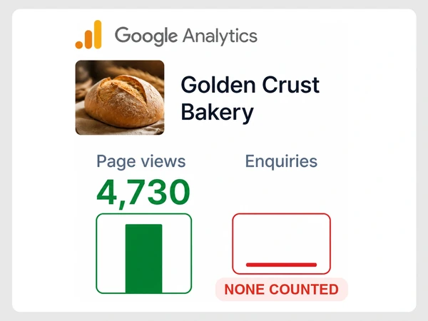 Golden Crust Bakery's Google Analytics chart shows 4,730 page views and no counted inquiries.