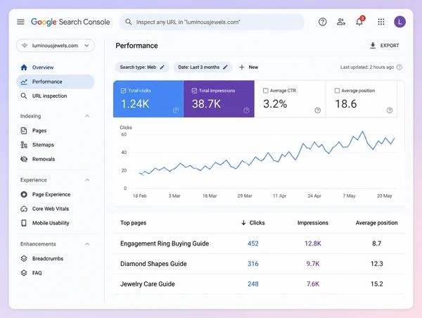 A Search Console screen showing three jewellery boutique guides still earning clicks