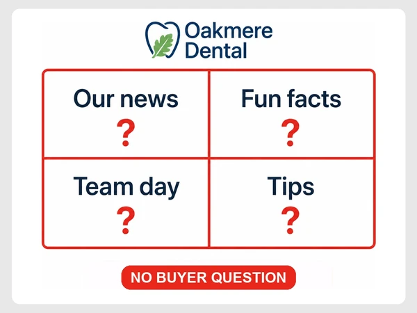 Oakmere Dental content calendar lists Our news, Fun facts, Team day, and Tips without any buyer question.