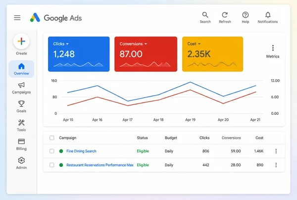 The Google Ads overview for a fine dining restaurant account with spend and conversions