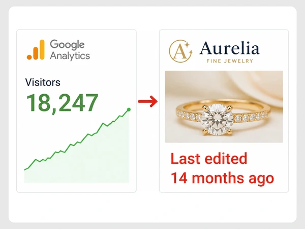 Aurelia Fine Jewelry pairs rising Google Analytics visitors with a landing page last edited 14 months ago.