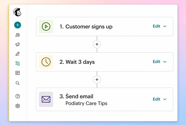A three step Mailchimp follow-up journey for a podiatry practice