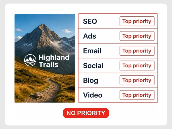 Highland Trails lists six marketing channels, each marked Top priority, above a red No priority label.
