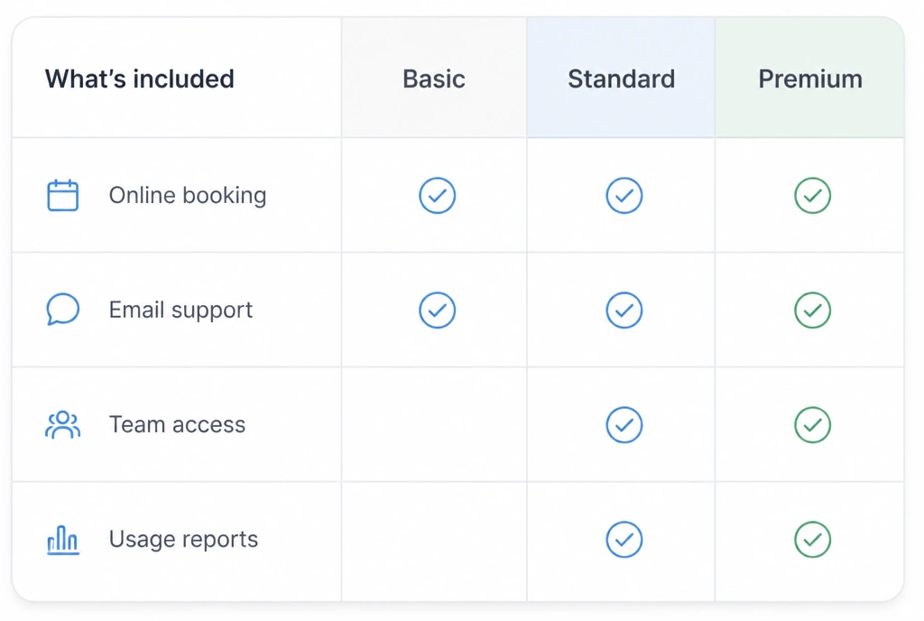 A panel listing exactly what is included with each service option