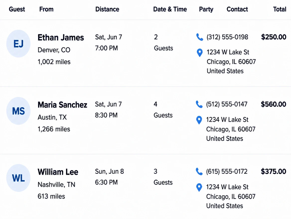 A restaurant booking list where each row shows the guest name, the town they came from and the distance travelled.