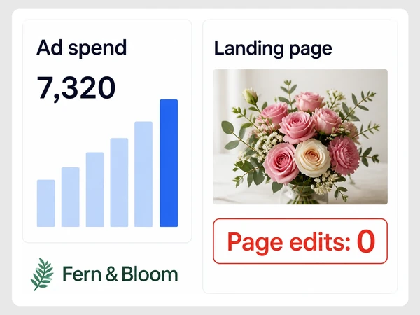 Fern & Bloom shows rising ad spend beside a bouquet landing page with Page edits 0 in red.