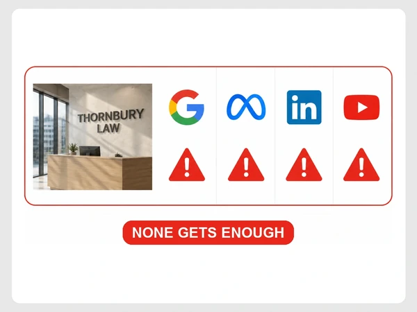Thornbury Law budget bar splits Google, Meta, LinkedIn, and YouTube into warned slices labeled NONE GETS ENOUGH.
