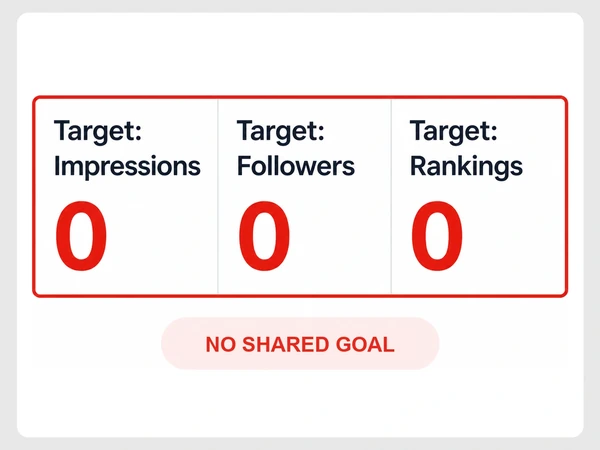 ClearView Optometry shows separate Impressions, Followers, and Rankings targets inside a red outline labeled NO SHARED GOAL.