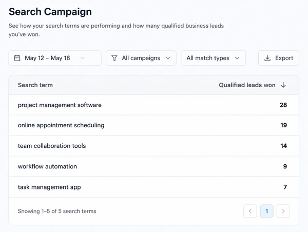 A search campaign listing the qualified business leads won by each search term