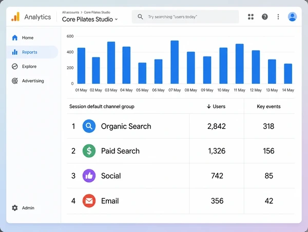 Four channels bringing customers to a pilates studio site in Google Analytics