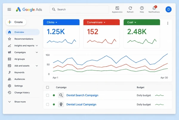 The Google Ads overview for a dental practice account with spend and conversions