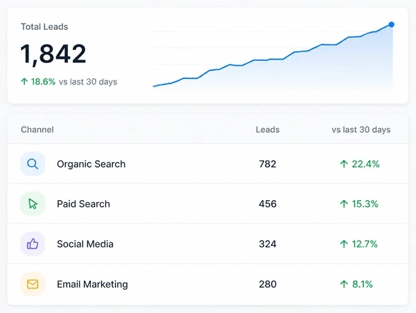 A marketing dashboard showing leads grouped by the channel that earned them