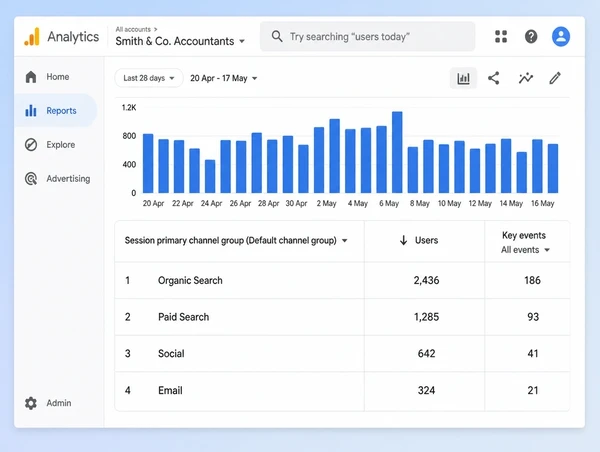 Four channels bringing customers to an accountancy practice site in Google Analytics