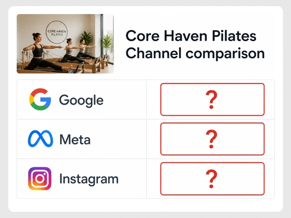Core Haven Pilates has question marks for cost per client across Google, Meta, and Instagram.