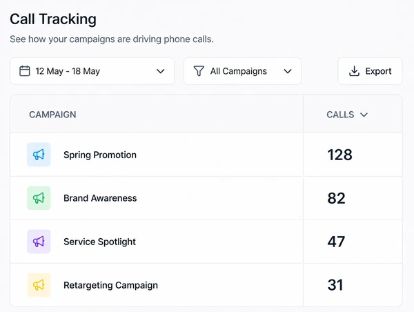 A call tracking dashboard showing phone calls counted by campaign