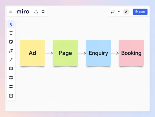 A Miro board mapping a shoe boutique customer from advert to booking