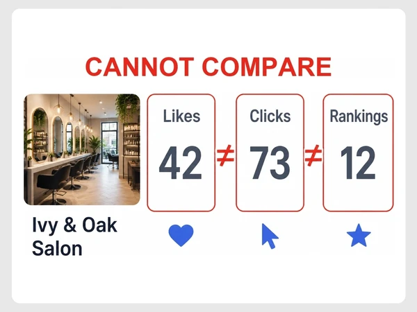 Ivy & Oak Salon compares Likes, Clicks, and Rankings in columns joined by red not-equal signs.