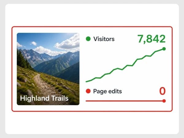 Highland Trails chart shows visitors climbing steeply while page edits remain flat at zero.