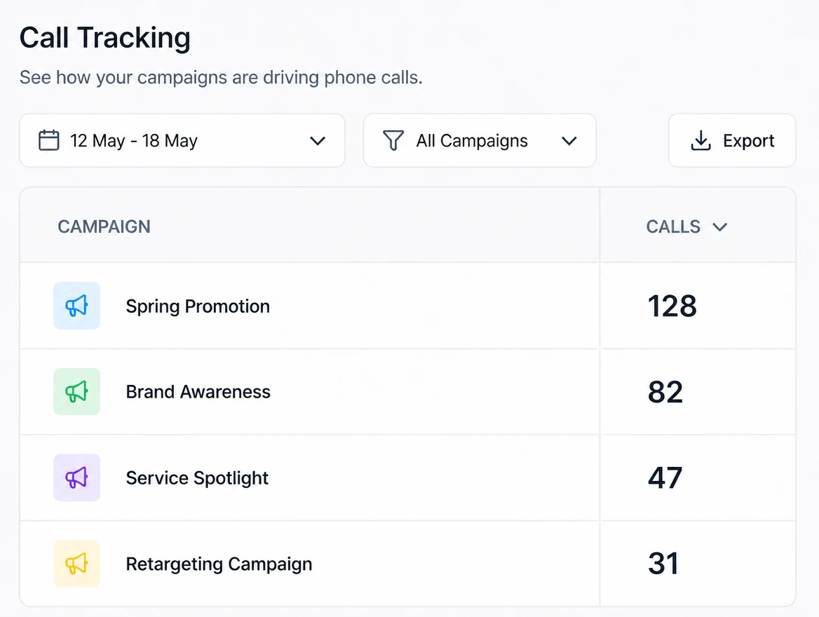 A call tracking dashboard showing phone calls counted by campaign