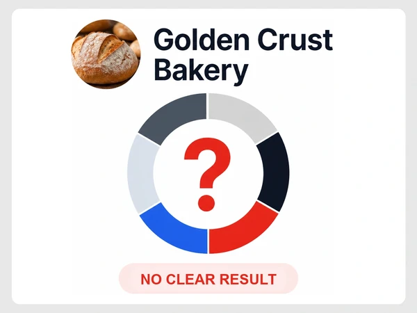 Golden Crust Bakery shows six equal donut slices around a red question mark and a No clear result label.