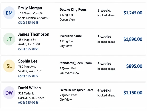 A hotel bookings list naming the guest, the room and how far ahead each booking was made.