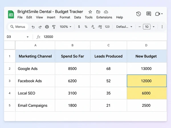A sheet moving a dental practice budget toward the channels producing leads