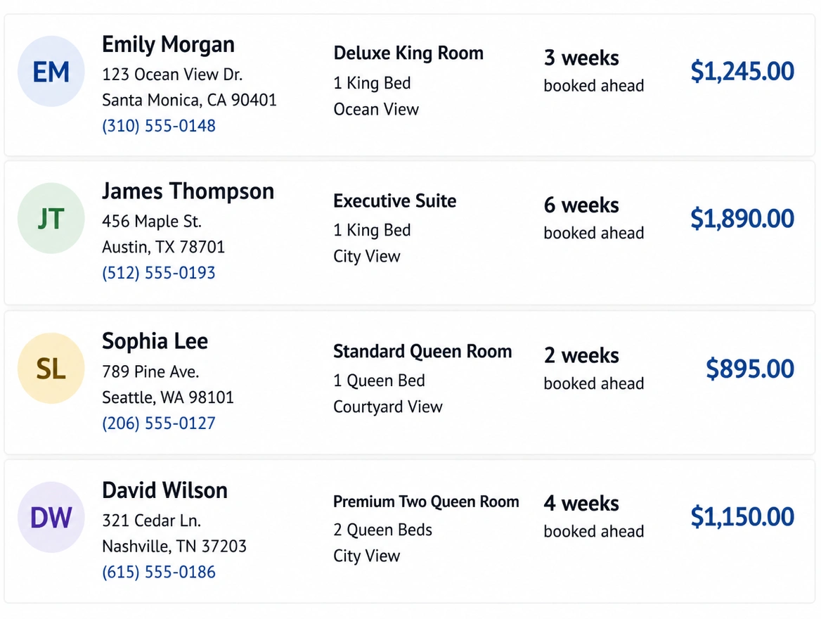 A hotel bookings list naming the guest, the room and how far ahead each booking was made.