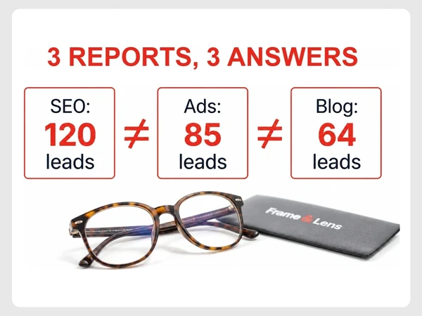 Frame & Lens shows three report tiles with conflicting lead totals of 120, 85, and 64.