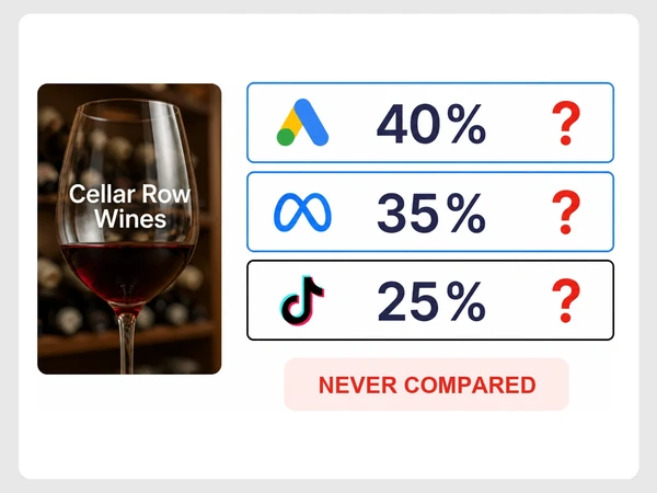 Cellar Row Wines budget splits Google Ads, Meta, and TikTok at 40%, 35%, and 25%, each ending in a question mark.