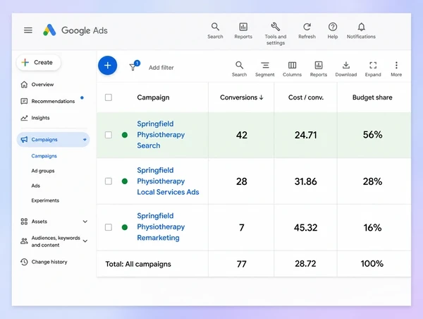A Google Ads table where the campaign with the lowest cost per conversion holds the biggest budget share