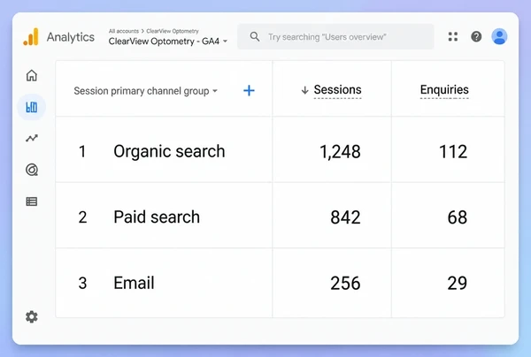 A Google Analytics report with three channels and their sessions and enquiries
