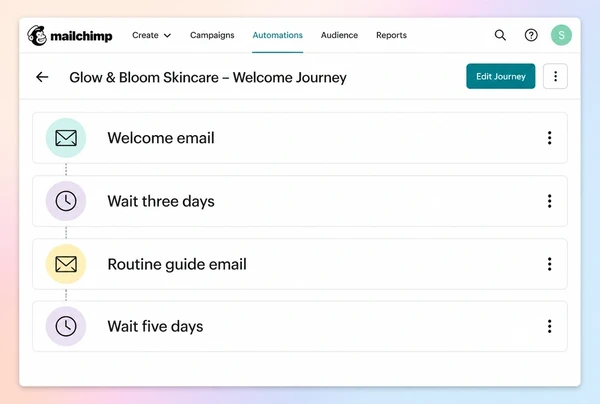 A Mailchimp journey with four steps, two emails and two waiting periods between them