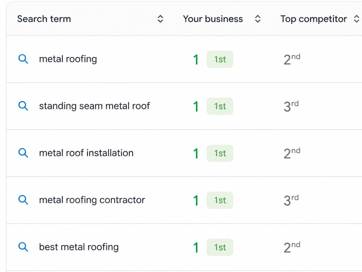 A search rankings list where one business holds first place across several terms