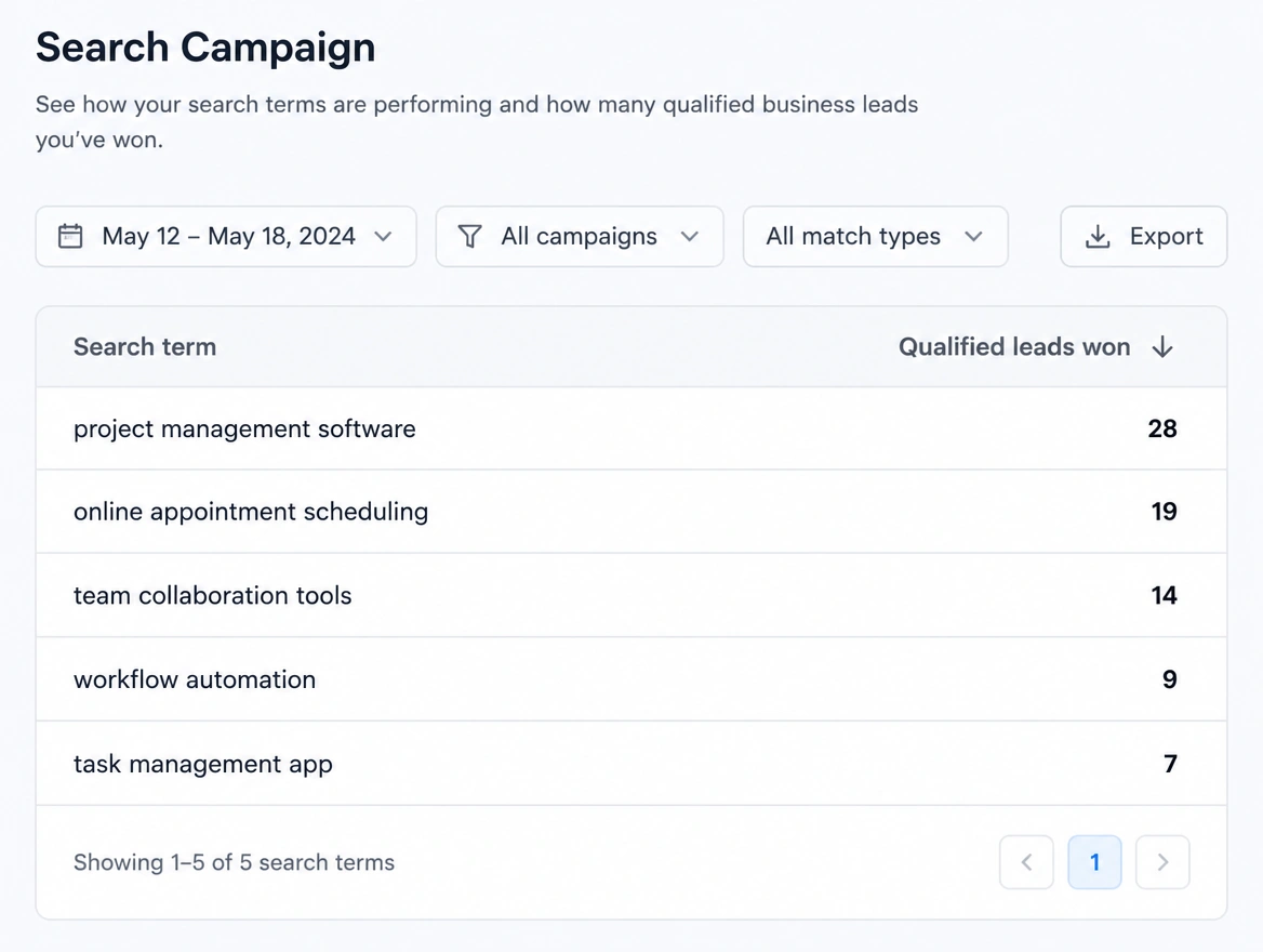 A search campaign listing the qualified business leads won by each search term