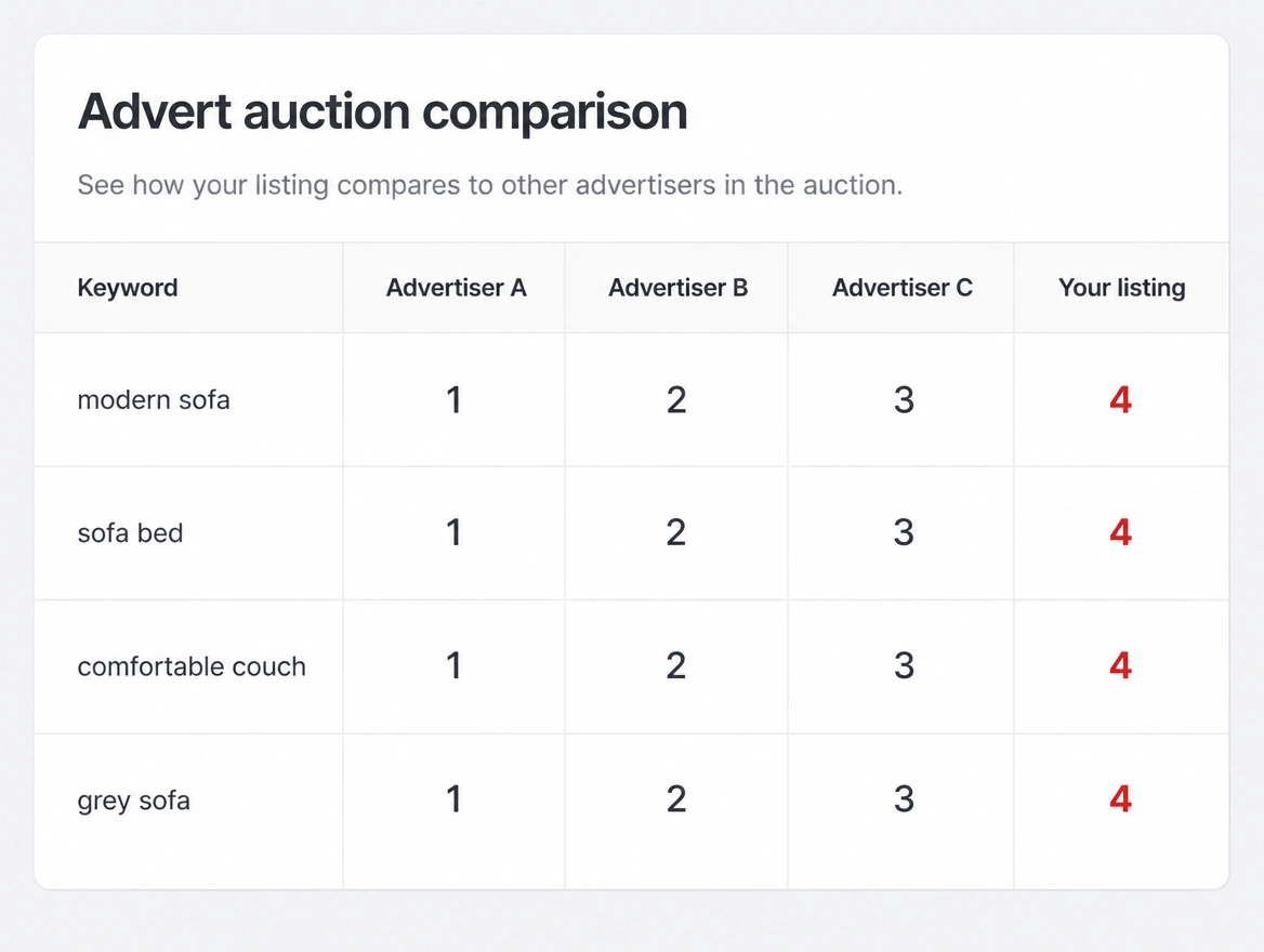 An advert auction comparison with your listing last on every keyword