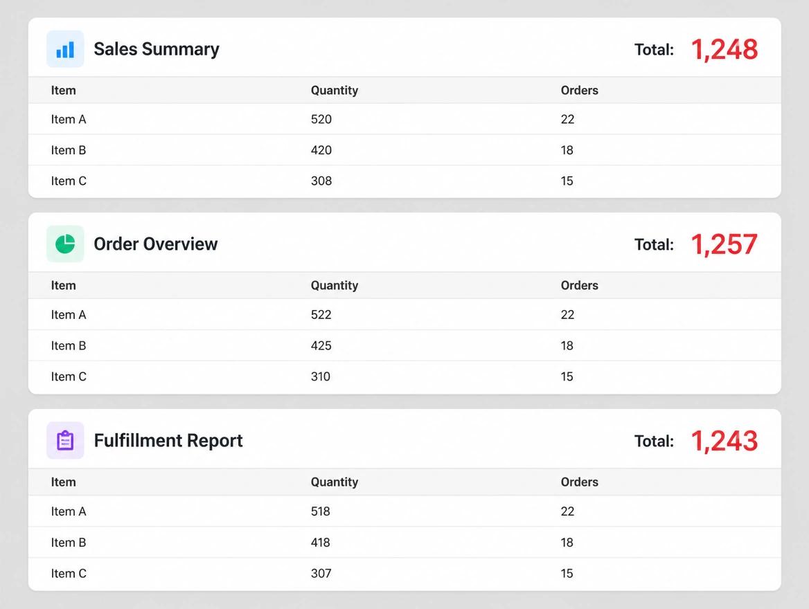 Three reporting panels each showing a different total for the same result