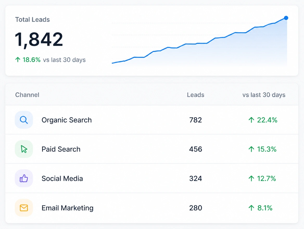 A marketing dashboard showing leads grouped by the channel that earned them