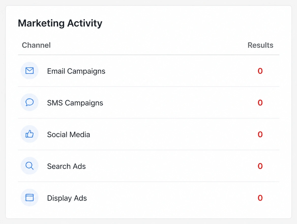 A marketing activity list where every channel shows zero results
