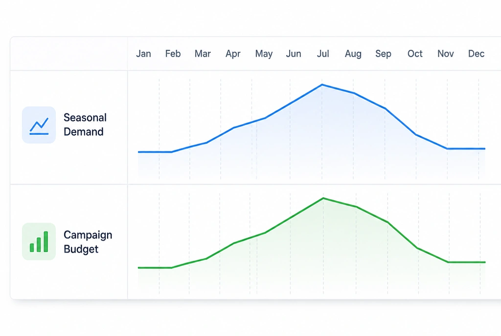 A seasonal demand chart with campaign budget rising to match the busy months
