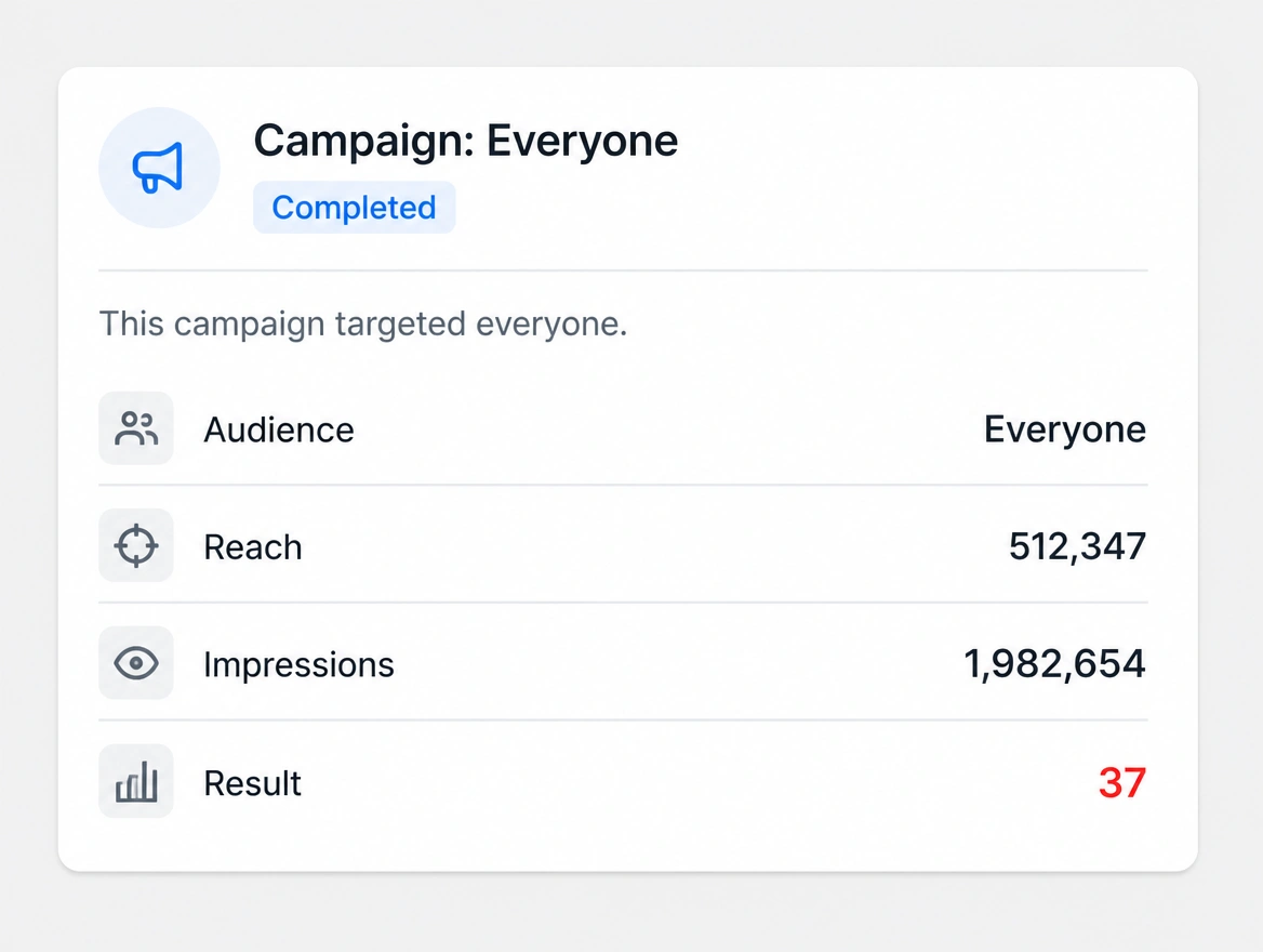 One advertising campaign aimed at everyone at once with a very low result