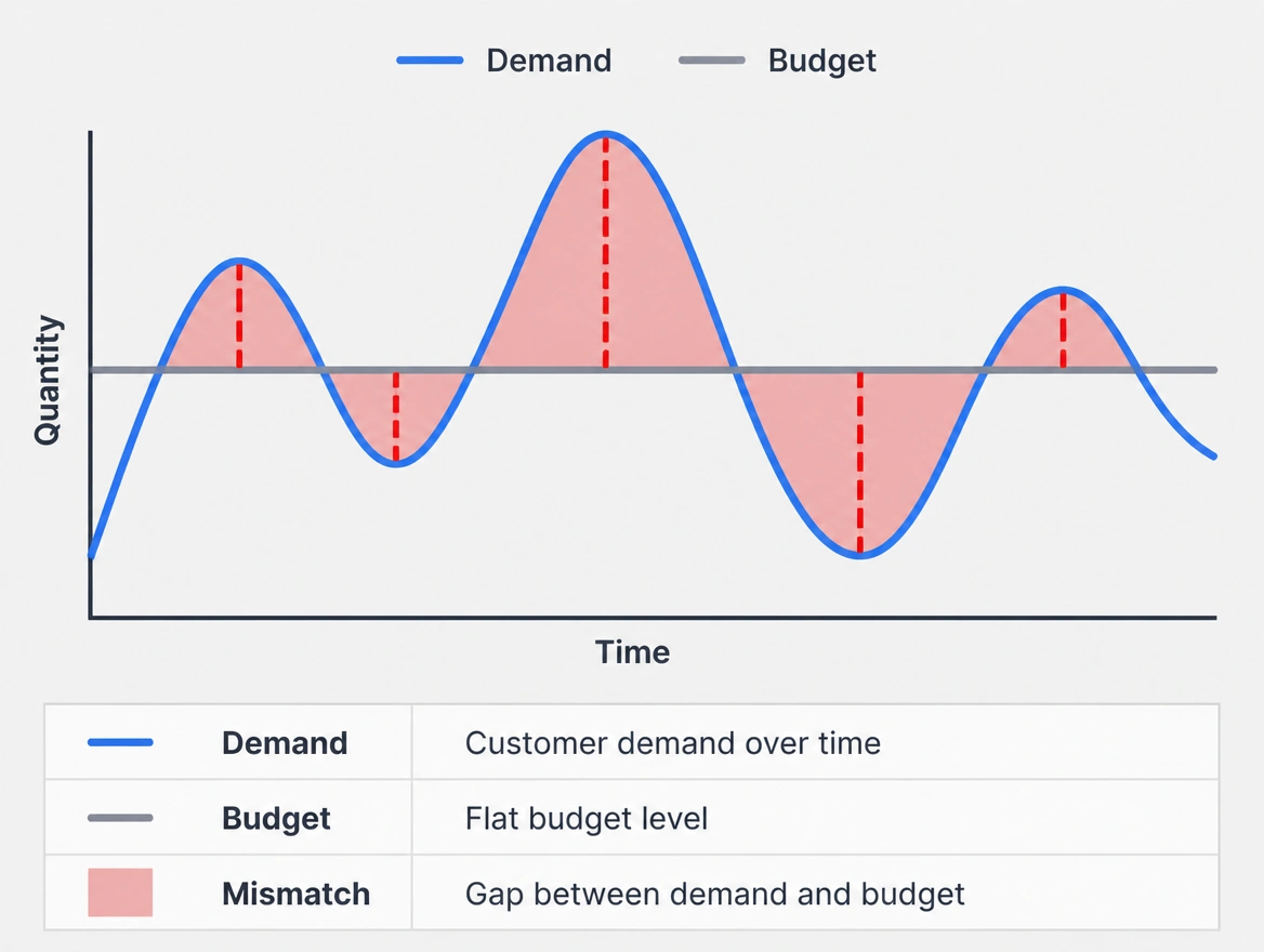 A flat budget line sitting against a demand curve that swings up and down