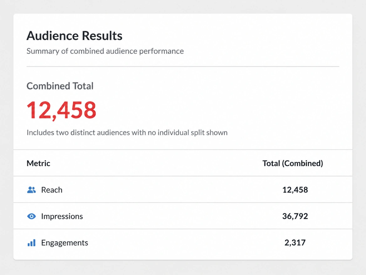 A results report lumping two different audiences into one combined total