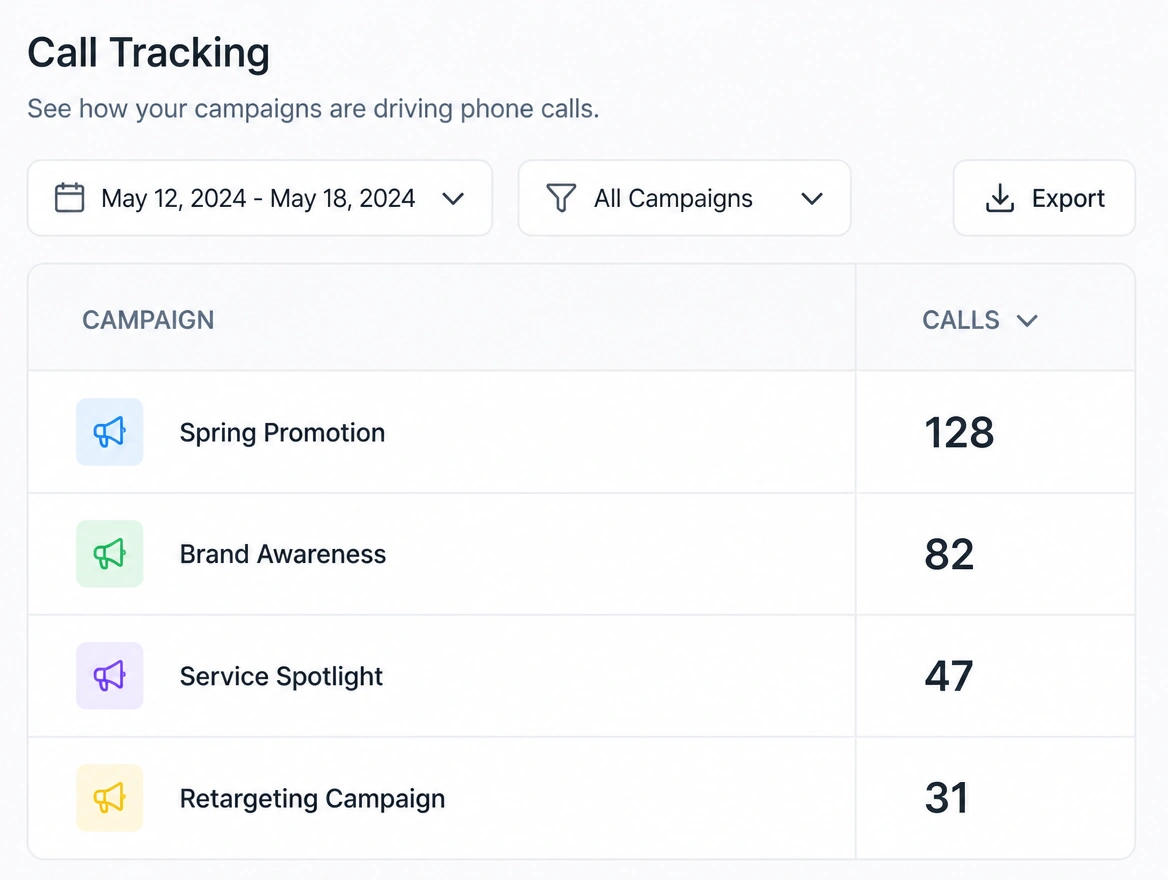 A call tracking dashboard showing phone calls counted by campaign